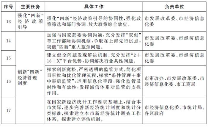 關于加快推進本市“四新”經(jīng)濟發(fā)展的指導意見(圖3)