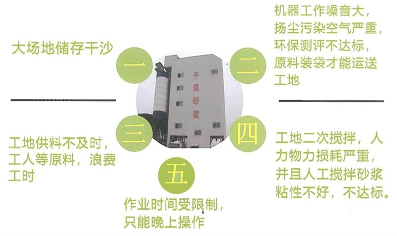 “老式砂漿廠”的弊病之多，革新勢在必行！(圖4)