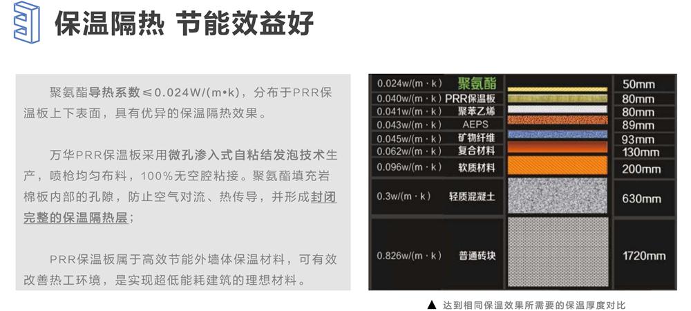 萬華PRR保溫板：A級，豎絲巖棉與硬泡聚氨酯復合一體！(圖6)