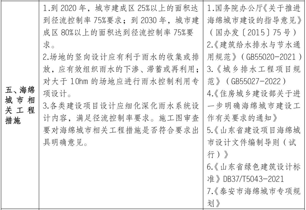 泰安市《工程設(shè)計(jì)、施工圖審查政策性清單》(圖4)